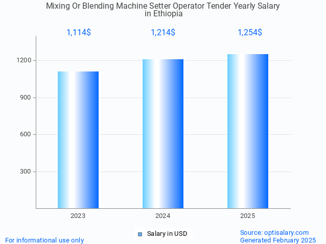 mixing or blending machine setter operator tender salary in ethiopia 2025 mixing or blending machine setter operator tender salary in ethiopia 2025