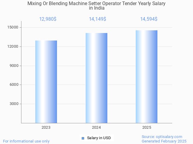 mixing or blending machine setter operator tender salary in india 2025 mixing or blending machine setter operator tender salary in india 2025
