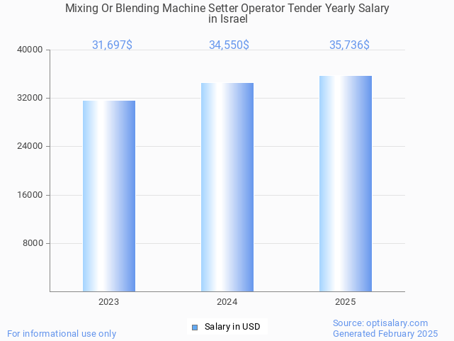 mixing or blending machine setter operator tender salary in israel 2025 mixing or blending machine setter operator tender salary in israel 2025