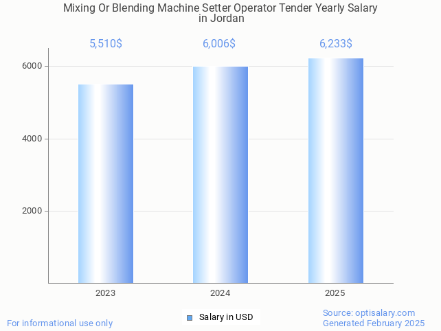 mixing or blending machine setter operator tender salary in jordan 2025 mixing or blending machine setter operator tender salary in jordan 2025