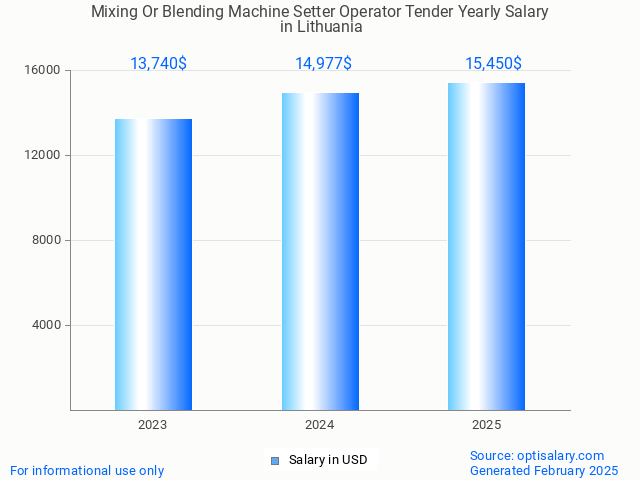 mixing or blending machine setter operator tender salary in lithuania 2025 mixing or blending machine setter operator tender salary in lithuania 2025