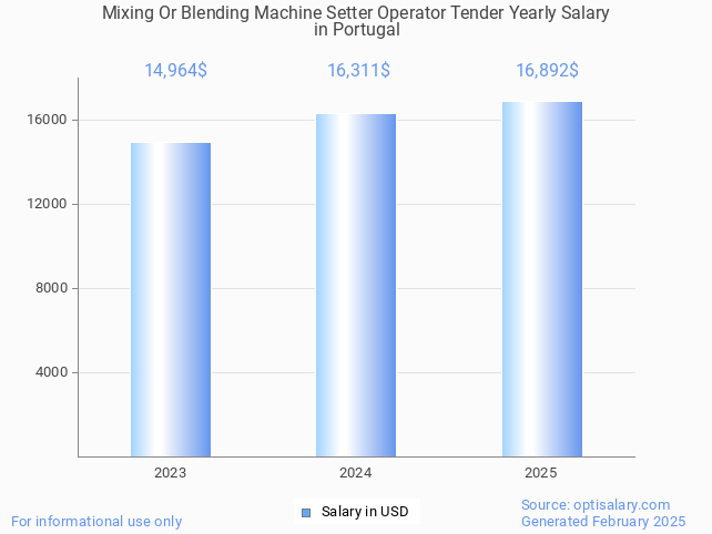 mixing or blending machine setter operator tender salary in portugal 2025 mixing or blending machine setter operator tender salary in portugal 2025