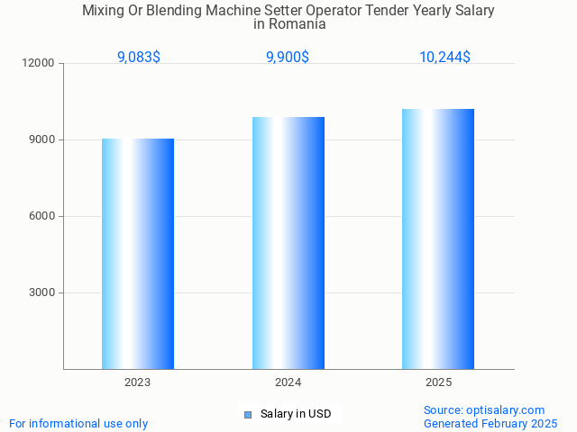 mixing or blending machine setter operator tender salary in romania 2025 mixing or blending machine setter operator tender salary in romania 2025