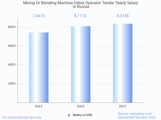 mixing or blending machine setter operator tender salary in russia 2025 mixing or blending machine setter operator tender salary in russia 2025