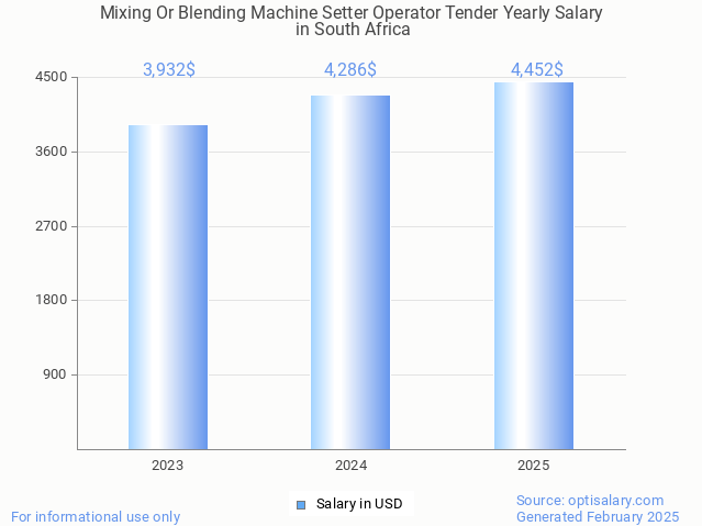 mixing or blending machine setter operator tender salary in south africa 2025