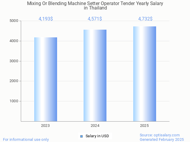 mixing or blending machine setter operator tender salary in thailand 2025 mixing or blending machine setter operator tender salary in thailand 2025