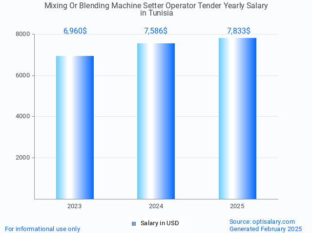 mixing or blending machine setter operator tender salary in tunisia 2025 mixing or blending machine setter operator tender salary in tunisia 2025