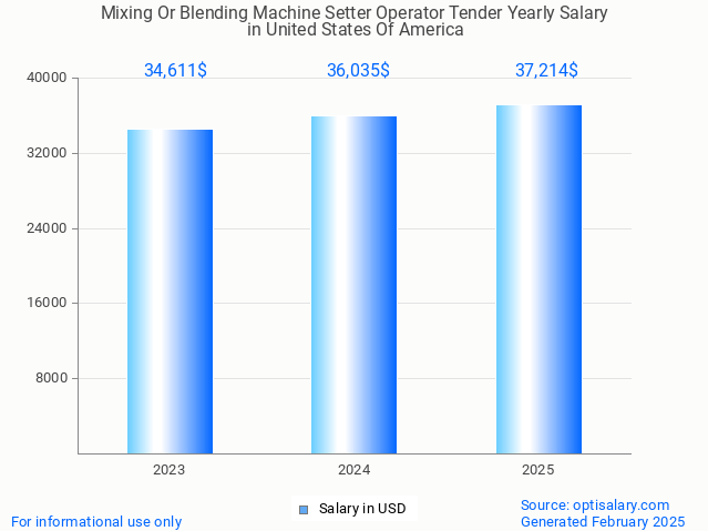 mixing or blending machine setter operator tender salary in united states of america 2025 mixing or blending machine setter operator tender salary in united states of america 2025