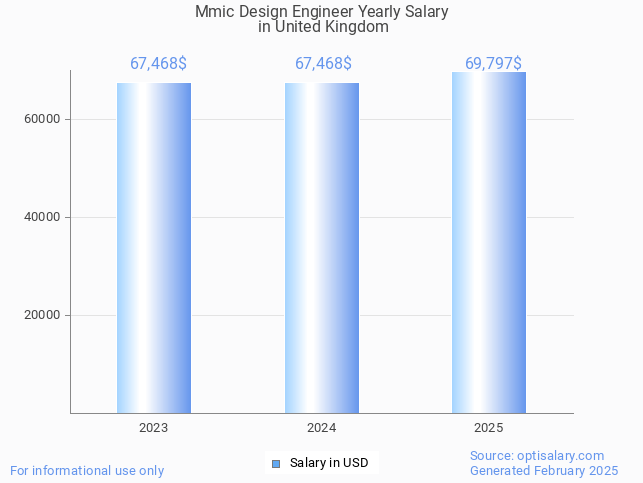 mmic design engineer salary in united kingdom 2025 mmic design engineer salary in united kingdom 2025