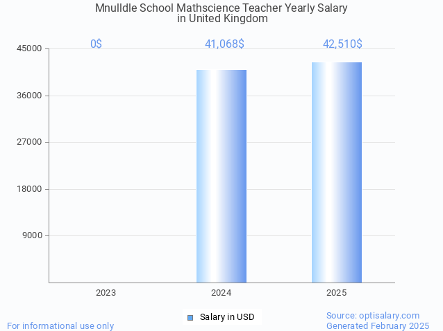 mnulldle school mathscience teacher salary in united kingdom 2025 mnulldle school mathscience teacher salary in united kingdom 2025