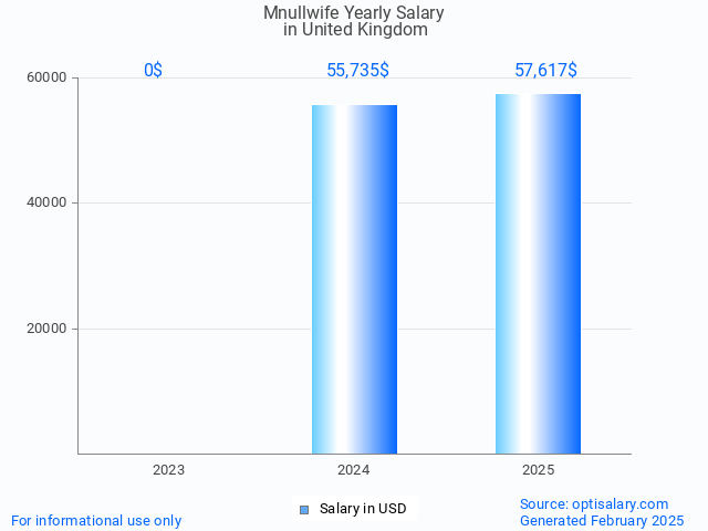 mnullwife salary in united kingdom 2025 mnullwife salary in united kingdom 2025