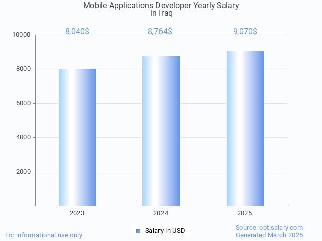 mobile applications developer salary in iraq 2025 mobile applications developer salary in iraq 2025