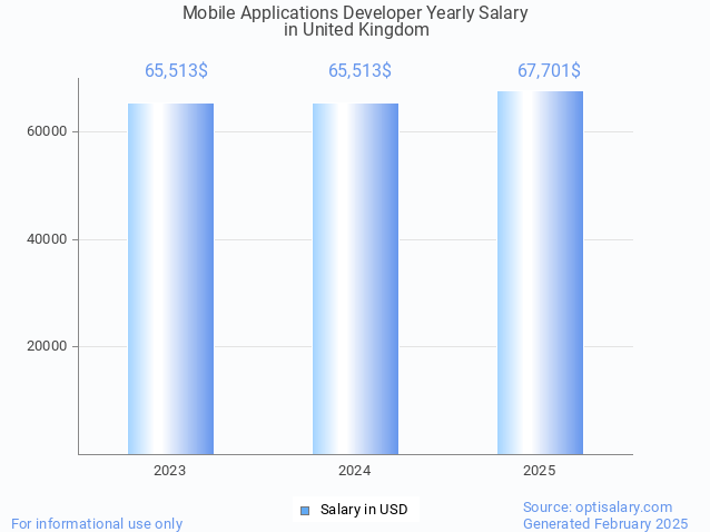 mobile applications developer salary in united kingdom 2025 mobile applications developer salary in united kingdom 2025