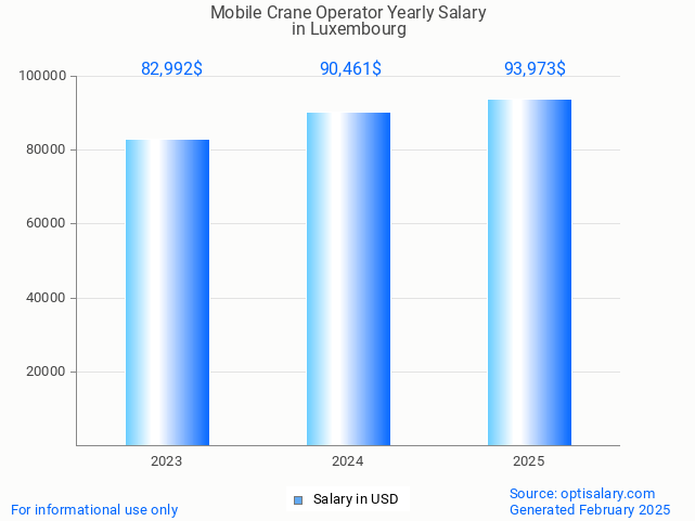 mobile crane operator salary in luxembourg 2025 mobile crane operator salary in luxembourg 2025