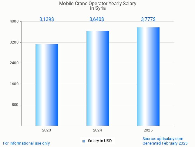 mobile crane operator salary in syria 2025 mobile crane operator salary in syria 2025