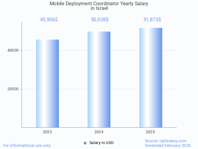 mobile deployment coordinator salary in israel 2025 mobile deployment coordinator salary in israel 2025