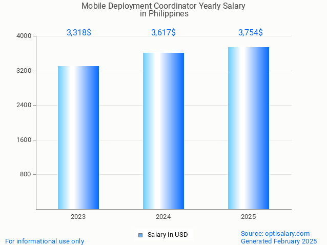 mobile deployment coordinator salary in philippines 2025 mobile deployment coordinator salary in philippines 2025