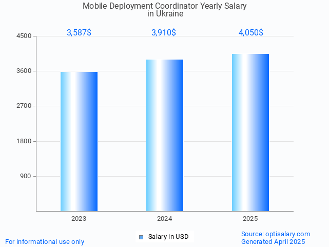 mobile deployment coordinator salary in ukraine 2025 mobile deployment coordinator salary in ukraine 2025