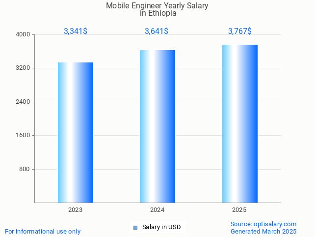 mobile engineer salary in ethiopia 2025 mobile engineer salary in ethiopia 2025