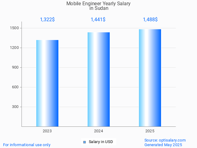 mobile engineer salary in sudan 2025 mobile engineer salary in sudan 2025