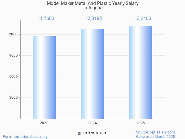 model maker metal and plastic salary in algeria 2025 model maker metal and plastic salary in algeria 2025