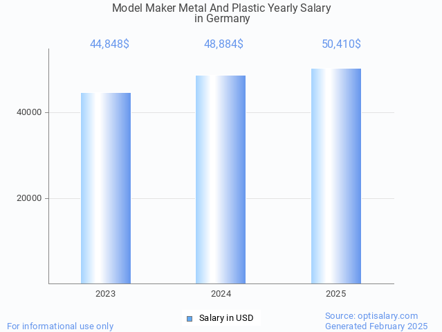 model maker metal and plastic salary in germany 2025 model maker metal and plastic salary in germany 2025