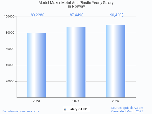 model maker metal and plastic salary in norway 2025 model maker metal and plastic salary in norway 2025