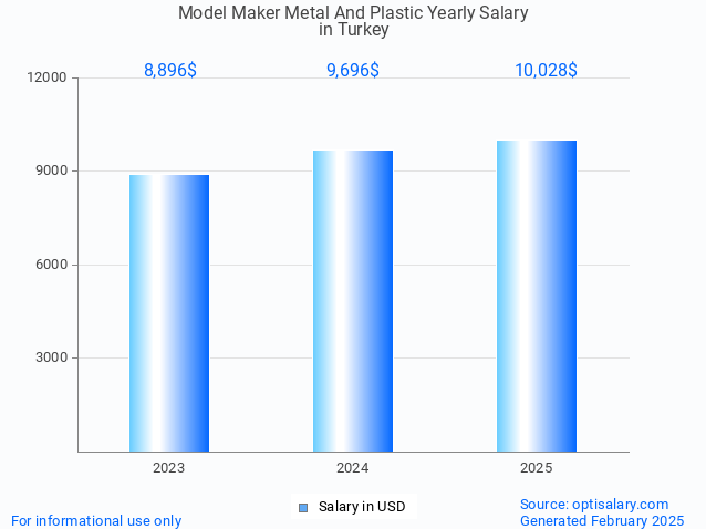 model maker metal and plastic salary in turkey 2025