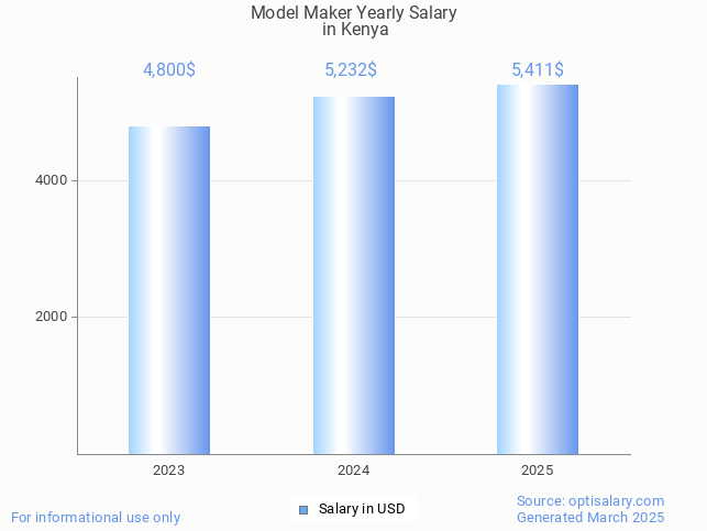 model maker salary in kenya 2025