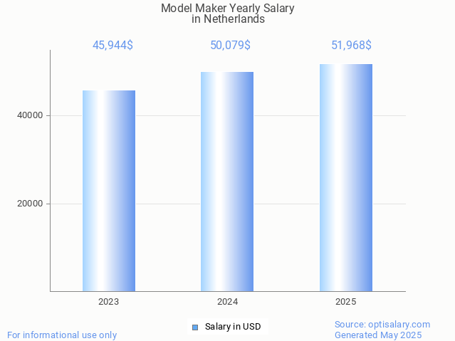 model maker salary in netherlands 2025