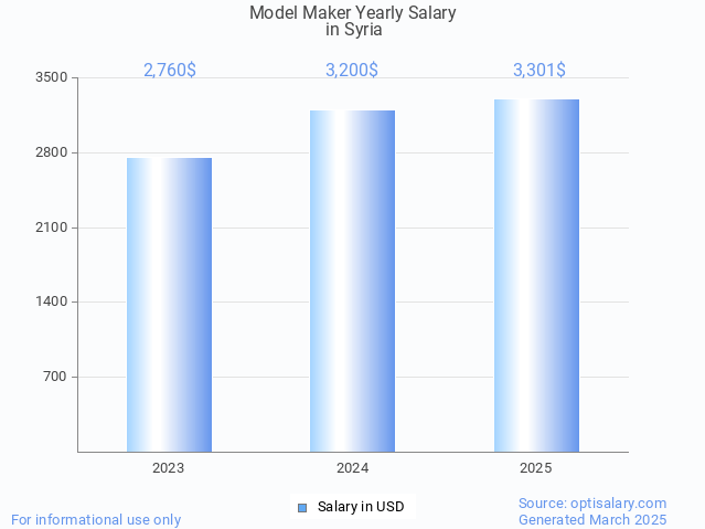 model maker salary in syria 2025 model maker salary in syria 2025