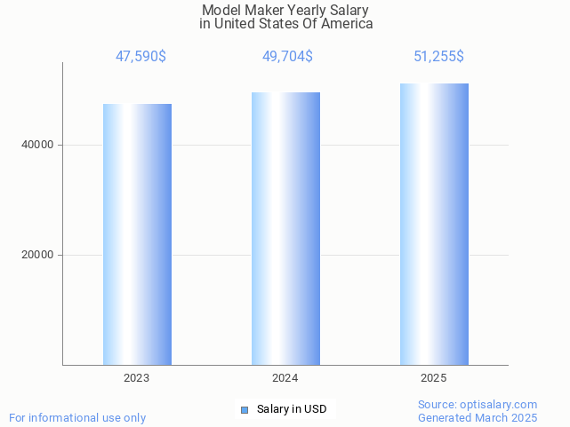 model maker salary in united states of america 2025 model maker salary in united states of america 2025