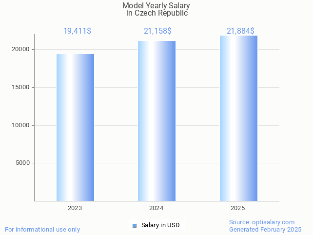 model salary in czech republic 2025 model salary in czech republic 2025