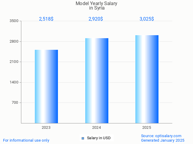 model salary in syria 2025