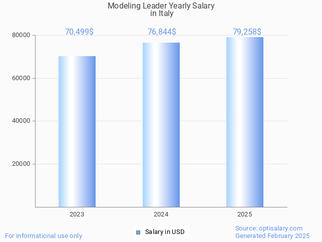 modeling leader salary in italy 2025 modeling leader salary in italy 2025
