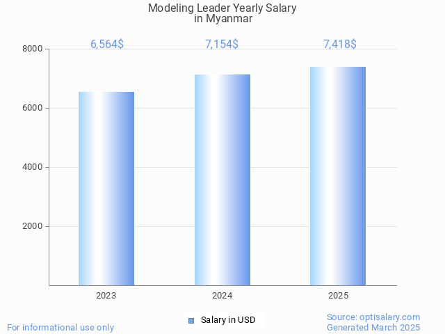 modeling leader salary in myanmar 2025 modeling leader salary in myanmar 2025