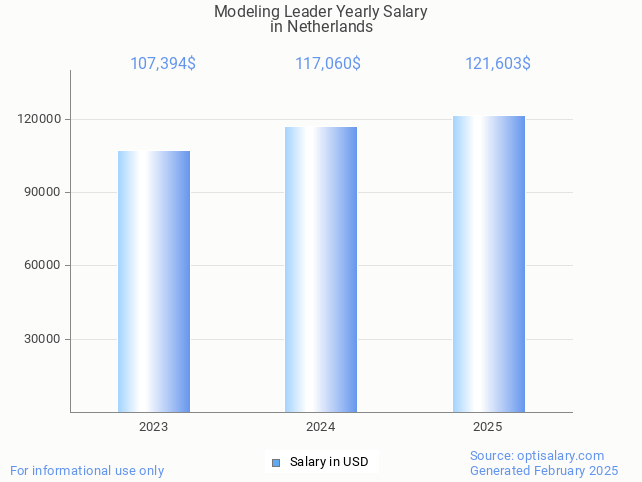 modeling leader salary in netherlands 2025 modeling leader salary in netherlands 2025