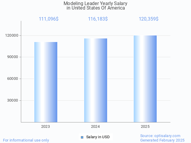 modeling leader salary in united states of america 2025 modeling leader salary in united states of america 2025