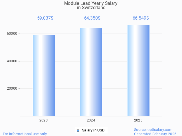module lead salary in switzerland 2025 module lead salary in switzerland 2025