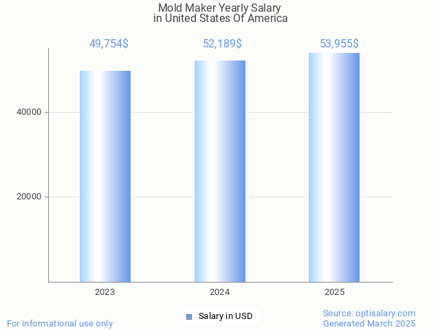 mold maker salary in united states of america 2025 mold maker salary in united states of america 2025