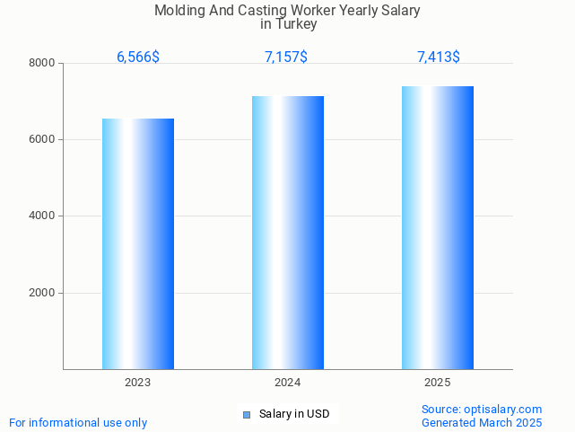 molding and casting worker salary in turkey 2025