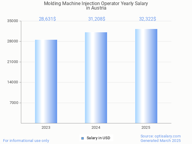 molding machine injection operator salary in austria 2025 molding machine injection operator salary in austria 2025