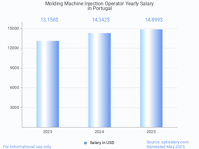 molding machine injection operator salary in portugal 2025 molding machine injection operator salary in portugal 2025