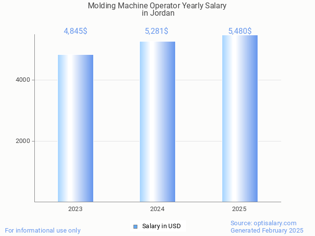molding machine operator salary in jordan 2025 molding machine operator salary in jordan 2025
