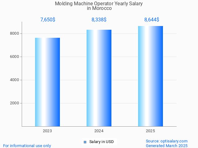 molding machine operator salary in morocco 2025 molding machine operator salary in morocco 2025