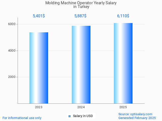 molding machine operator salary in turkey 2025 molding machine operator salary in turkey 2025