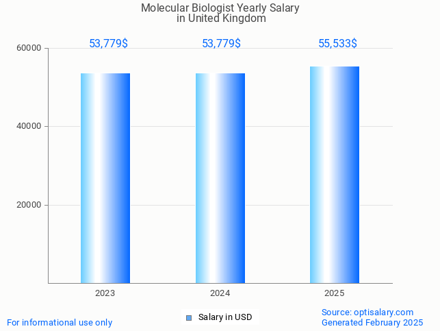 molecular biologist salary in united kingdom 2025 molecular biologist salary in united kingdom 2025
