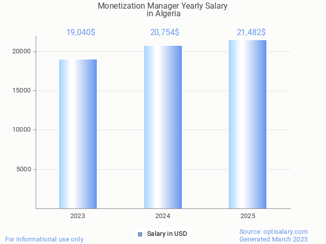 monetization manager salary in algeria 2025 monetization manager salary in algeria 2025