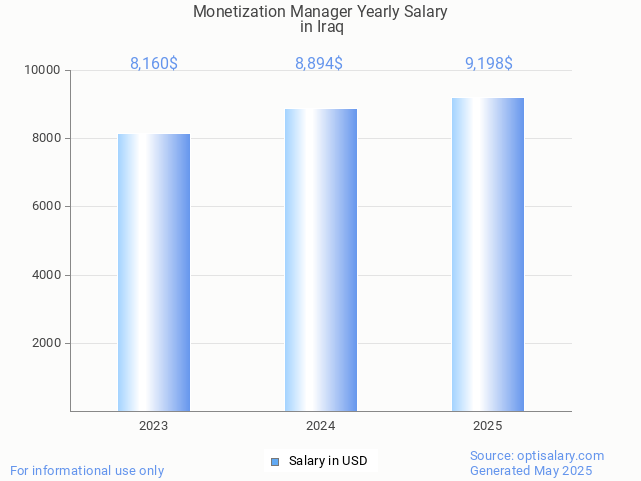 monetization manager salary in iraq 2025 monetization manager salary in iraq 2025