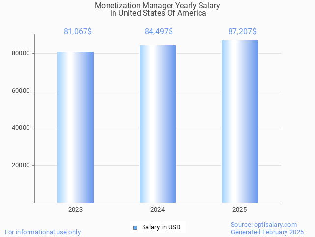 monetization manager salary in united states of america 2025 monetization manager salary in united states of america 2025